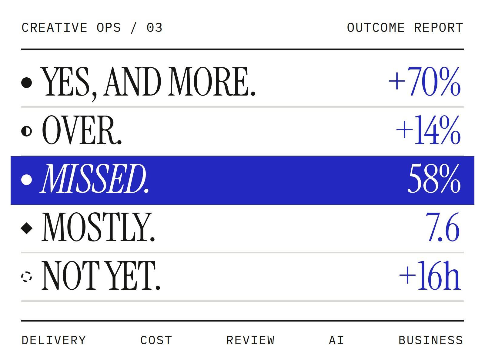 Outcome Report: a one-screen summary of five project verdicts.
